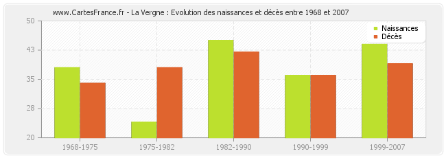 La Vergne : Evolution des naissances et décès entre 1968 et 2007